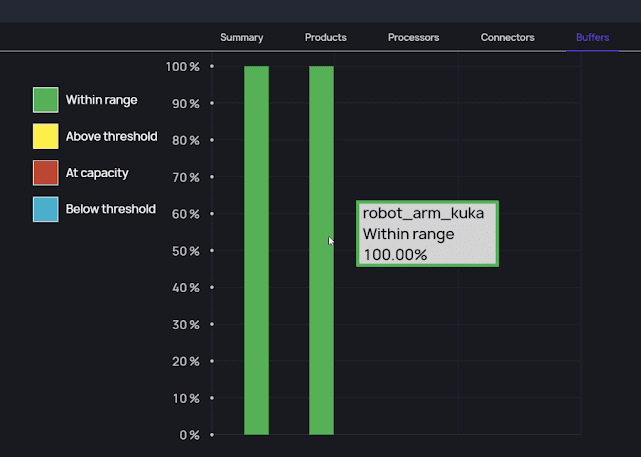 Buffers report view